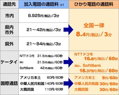 光電話の料金表